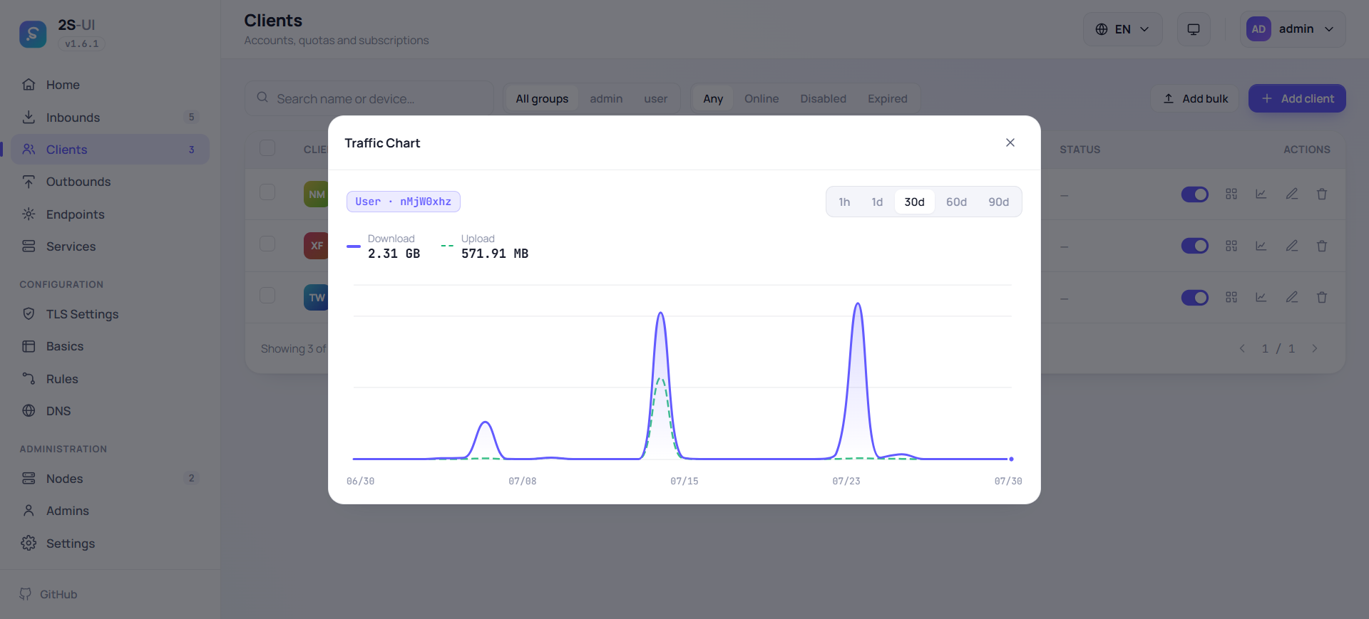 2S-UI traffic charts with live throughput and per-client breakdowns